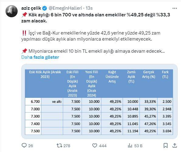 Kök aylığı 6700 lira ve altında olan emeklilere büyük darbe! Son tablo ortaya çıktı 8